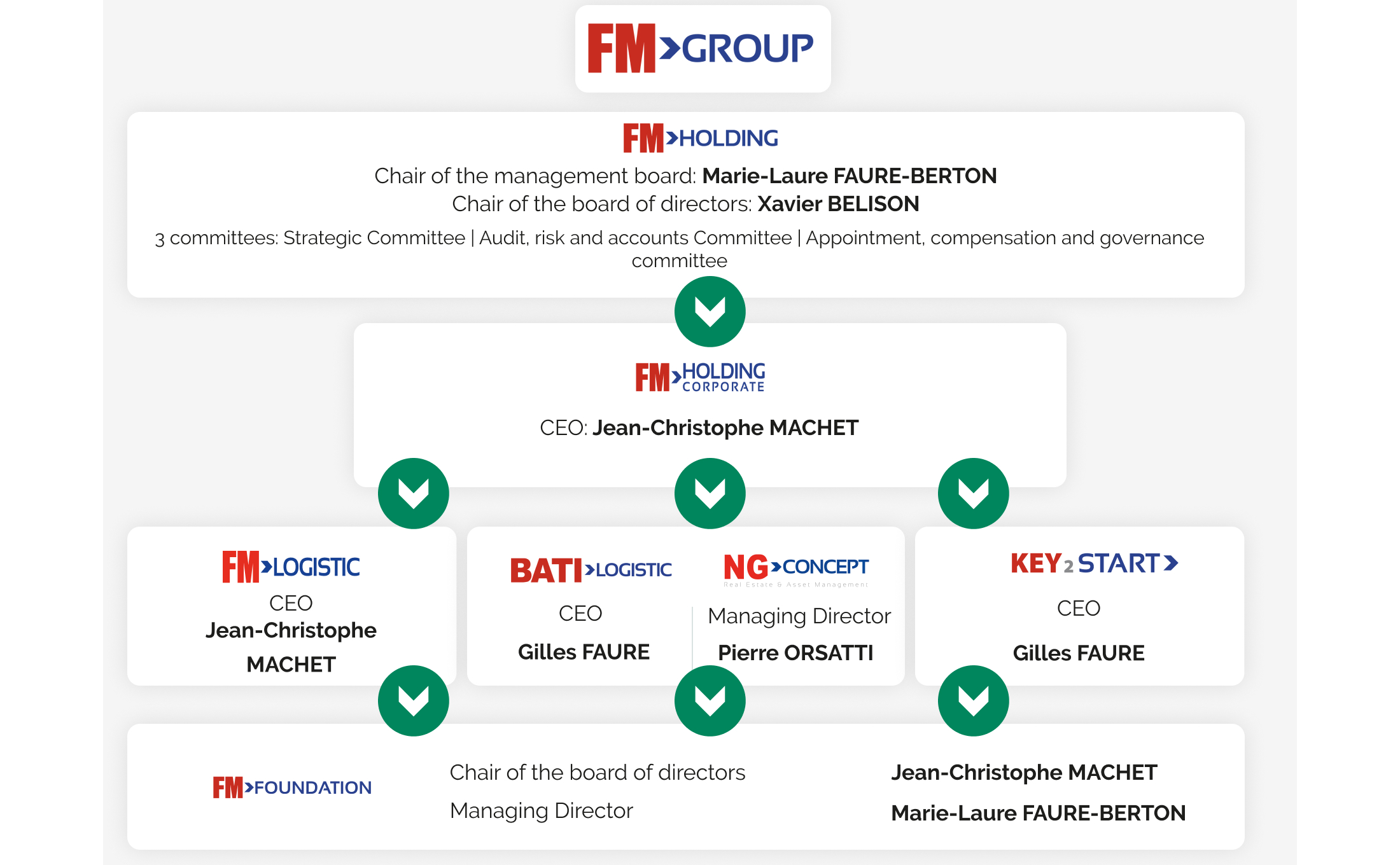 English version of the FM Group organisational chart: FM Holding (chair Marie-Laure Faure-Berton, board chaired by Xavier Belison) oversees FM Holding Corporate led by Jean-Christophe Machet, with FM Logistic, Bati-Logistic, NG Concept, Key2Start and the FM Foundation